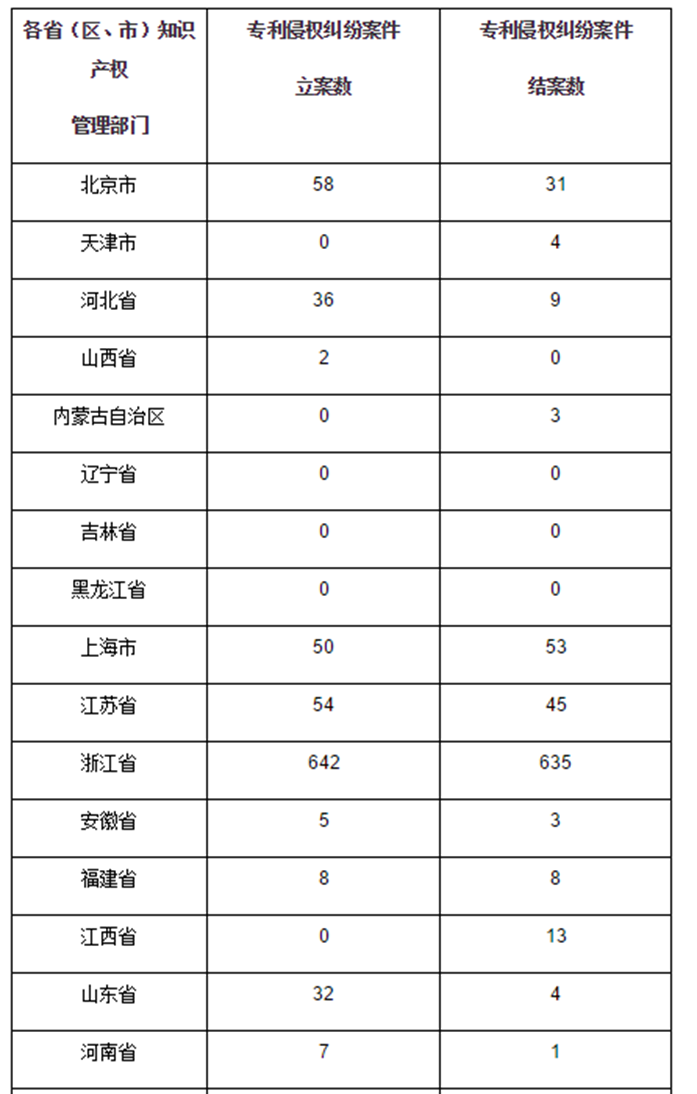 3月专利侵权纠纷浙江省位居第一，立案642件，结案635件