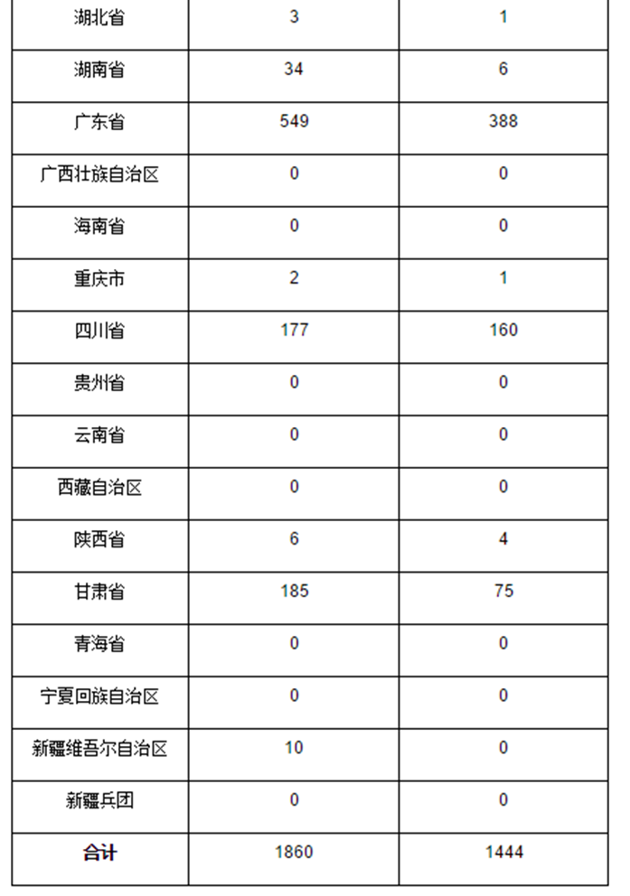 3月专利侵权纠纷浙江省位居第一，立案642件，结案635件