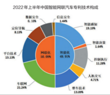 2022年上半年中国汽车专利公开总量同比增长10.38%