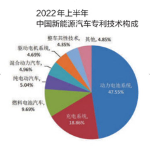 2022年上半年中国汽车专利公开总量同比增长10.38%